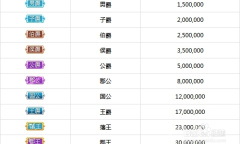 《酷狗直播》郡王等级要多少钱介绍