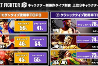 《街头霸王6》经典&现代操作模式角色使用率公布