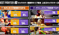 《街头霸王6》经典&现代操作模式角色使用率公布