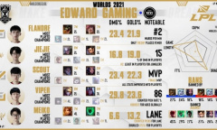 英雄联盟S11：外媒制作世界赛各队伍数据汇总