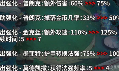 《云顶之弈》PBE12.23版本英雄强化改动介绍