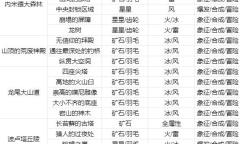 《莱莎的炼金工房3》全地标钥匙制作方法