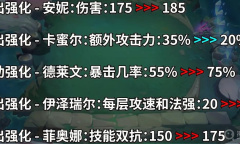 《云顶之弈》PBE12.23版本英雄强化改动介绍
