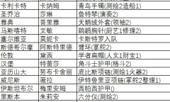 《风帆纪元》各酒馆招待三星奖励介绍