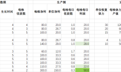 《乡村狂想曲》常用物品数据和技巧大全
