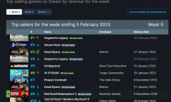 Steam周销量排行（1.30-2.05）《霍格沃茨之遗》荣登第一