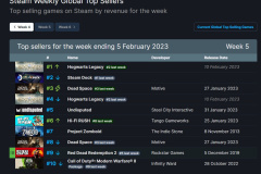 Steam周销量排行（1.30-2.05）《霍格沃茨之遗》荣登第一