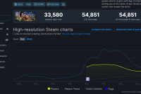 《帝国时代4》Steam玩家在线峰值达54851人 获得一致好评