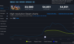 《帝国时代4》Steam玩家在线峰值达54851人 获得一致好评