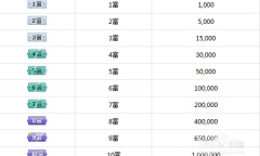 《酷狗直播》郡王等级要多少钱介绍