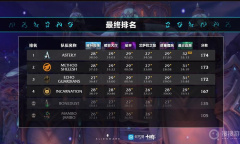 天道酬勤，ASTER.Y夺得《魔兽世界》2021极限冲层赛全球总冠军