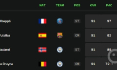 《EA Sports FC 24》前24位高分球员名单公布 姆巴佩、哈兰德等并列第一