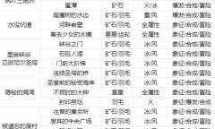 《莱莎的炼金工房3》全地标钥匙制作方法