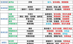 《风帆纪元》酒馆女角色喜好物品介绍