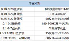 《cf手游》M4A1千变嘉年华CFM币兑换数量介绍
