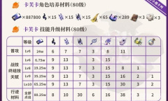 《崩坏星穹铁道》卡芙卡详细培养教学