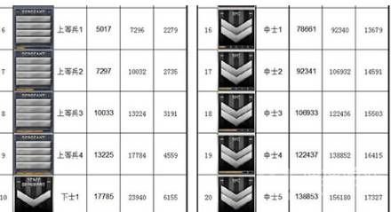 cf游戏中军街一共是分为士兵,士官,尉官,校官以及将帅5个大的军衔等级