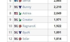 《星际争霸2》2023IEM卡托维兹站冠军一览