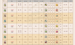 《一方灵田》各作物种子攻略图表