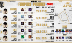 英雄联盟S11：外媒制作世界赛各队伍数据汇总