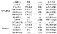 《莱莎的炼金工房3》全地标钥匙制作方法