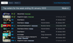 Steam周销量排行（1.23-1.29）《死亡空间重制版》四个版本上榜