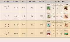 《一方灵田》各作物种子攻略图表
