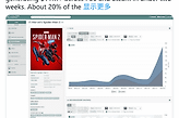 票房引爆！《崭新之日》出圈，《漫威蜘蛛侠2》PS5销量直线飙升