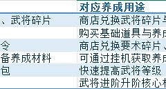 《三国志：将星闪耀》首日开荒与资源优先级