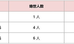 《三国：天下归心》绝世精魄获取与使用