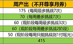 《梦幻新诛仙：轻享》仙盟功绩周收益与获取优先级