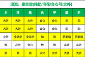 《燕云十六声》115阶牵丝霖三流派配装与词条选择