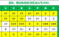《燕云十六声》115阶牵丝霖三流派配装与词条选择
