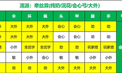 《燕云十六声》115阶牵丝霖三流派配装与词条选择