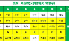 《燕云十六声》115阶牵丝霖三流派配装与词条选择
