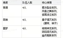 《时空猎人·觉醒》跨服团本挑战流程指南