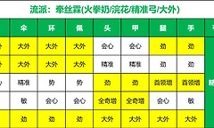 《燕云十六声》115阶牵丝霖三流派配装与词条选择