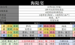 《明日方舟：终末地》缘缘庄四级主题菜谱与干员安排