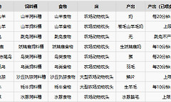 《雾锁王国》动物驯服诱饵、饲料配方与繁殖条件