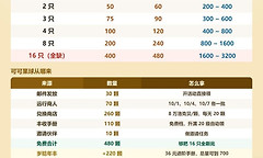 《洛克王国世界》可可果球奇遇刷取与白星技能选择