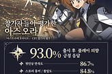 《阿索拉星之祈愿》公布封测报告93%受访者愿在上线后游玩