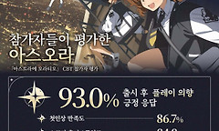 《阿索拉星之祈愿》公布封测报告93%受访者愿在上线后游玩