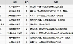 《雾锁王国》动物驯服诱饵、饲料配方与繁殖条件