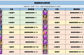 《创造与魔法》常驻商店兑换优先级