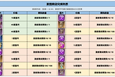 《创造与魔法》常驻商店兑换优先级