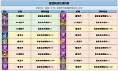 《创造与魔法》常驻商店兑换优先级