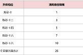 《三国：天下归心》绝世精魄获取与使用