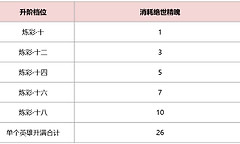 《三国：天下归心》绝世精魄获取与使用